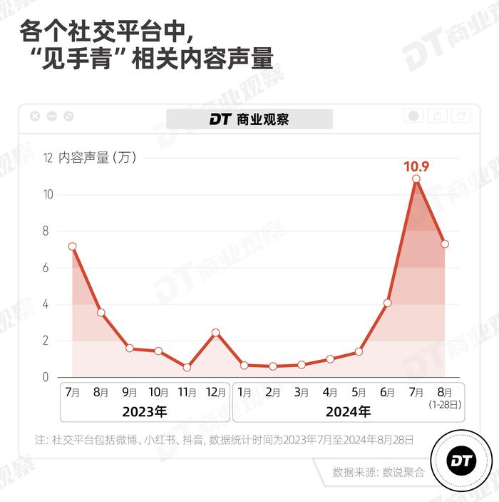 云南见手青，笼络北上广中产