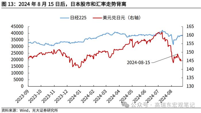 高瑞东 查惠俐：超预期二季度经济，支撑了日本股市？