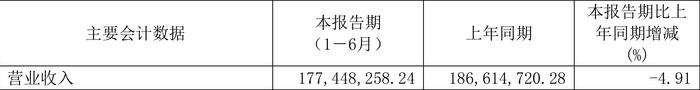 硕世生物：2024年上半年盈利2924.05万元 同比扭亏