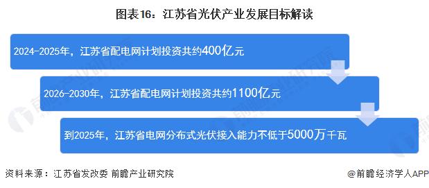 【建议收藏】重磅！2024年江苏省光伏产业链全景图谱(附产业政策、产业链现状图谱、产业资源空间布局、产业链发展规划)