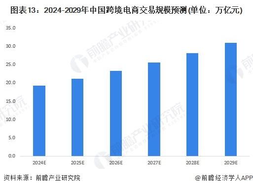 到2027年，规模较今年翻一番！浙江出台行动计划，打造高能级跨境电商国际枢纽省【附跨境电商行业前景分析】