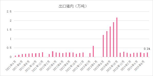 市场 ‖2024年7月生猪产品数据