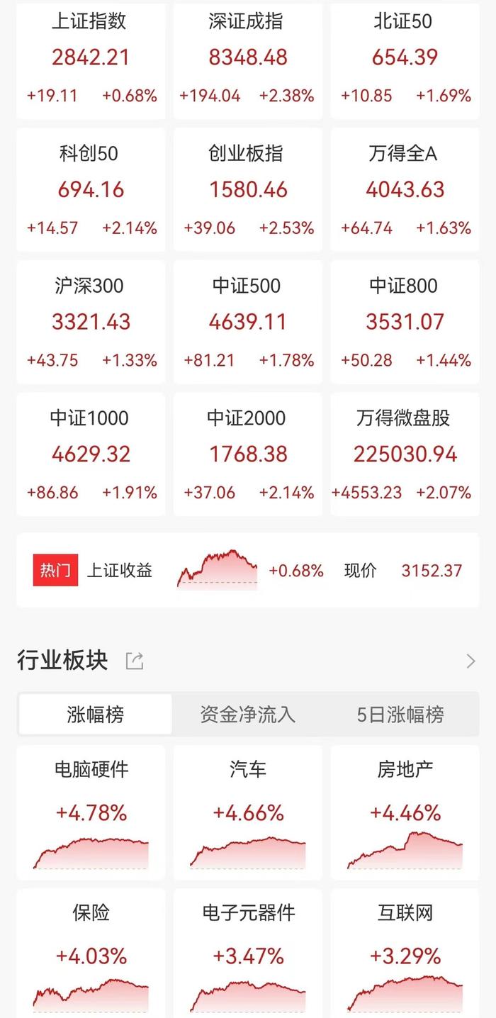 A股收评：放量大涨！深成指、创业板指均涨超2.3%，地产、保险板块爆发