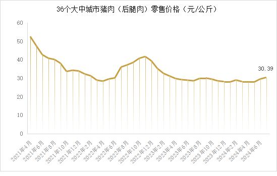 市场 ‖2024年7月生猪产品数据