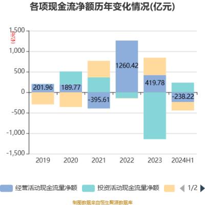 北京银行：2024年上半年净利润145.79亿元 同比增长2.40%