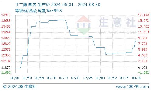 生意社：8月丁二烯橡胶市场行情先跌后涨