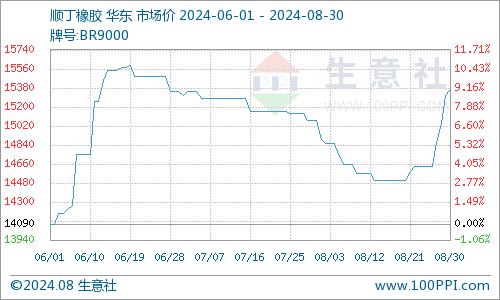 生意社：8月丁二烯橡胶市场行情先跌后涨