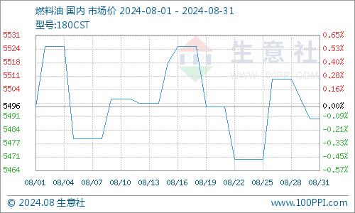 生意社：8月下旬内贸船燃市场行情震荡整理为主