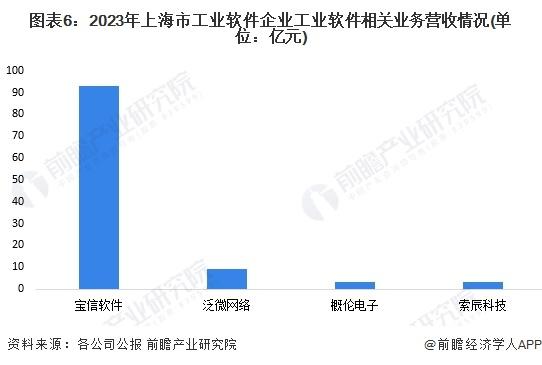 2024年上海市工业软件行业发展现状分析 上海市工业软件注册企业数量呈逐年波动增长态势【组图】