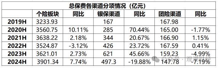 财报季 | 中国人寿资产创新高，个险人力流失不足万人，银保渠道趸缴保费大幅下降，缴费结构优化