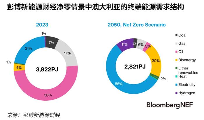 2024年新能源市场长期展望：澳大利亚