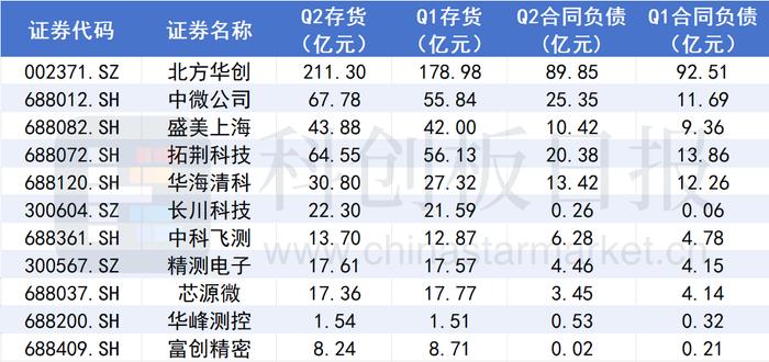 半导体设备业绩扫描：龙头营收普遍高增长 财务指标或预示未来景气