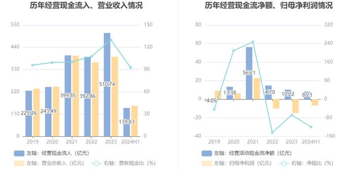 重庆钢铁：2024年上半年亏损6.89亿元