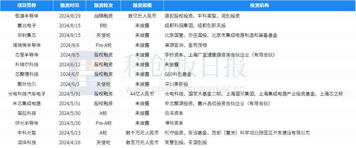 财联社创投通：一级市场本周79起融资，环比增加58%，新万兴复材完成近10亿元股权融资