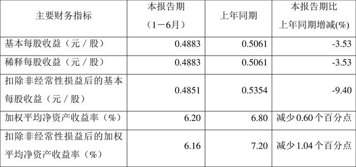 皖通高速：2024年上半年净利润8.10亿元 同比下降3.53%