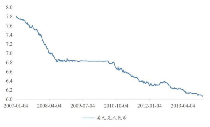 【山证固收】货币流动性系列报告九：人民币汇率形成机制的演变——兼论我国汇率市场化改革史