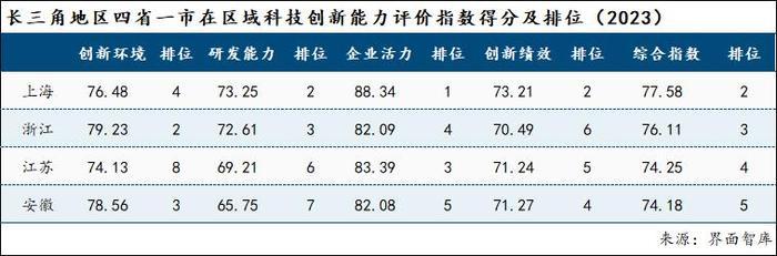 作为科技创新能力最强区域，长三角地区有哪些优势？| 区域科技创新能力评估⑰