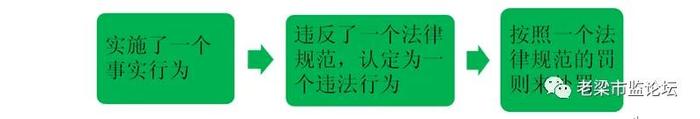 观点|从执法实践谈对《行政处罚法》第29条“同一行为”和“罚款就高”的理解