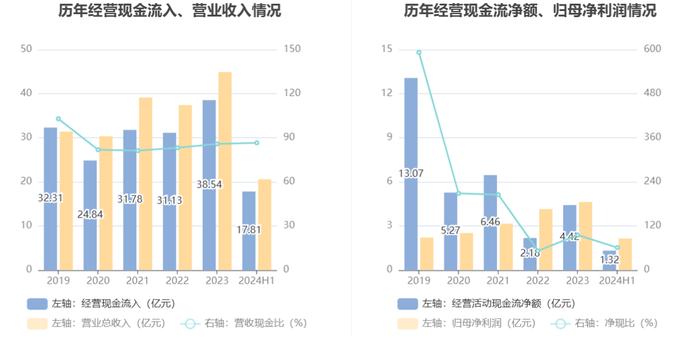 青松建化：2024年上半年净利润2.15亿元 同比下降19.87%