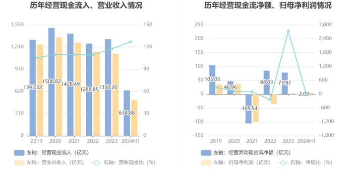 上海电气：2024年上半年净利润6.02亿元 同比增长1.93%