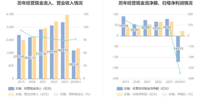 中国能建：2024年上半年净利润同比增长4.67% 拟10派0.125元