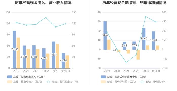 白云机场：2024年上半年净利润4.38亿元 同比增长177.04%