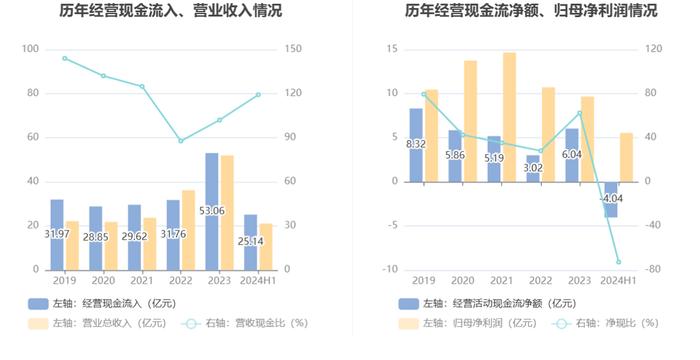 中山公用：2024年上半年净利润5.55亿元 同比下降3.02%