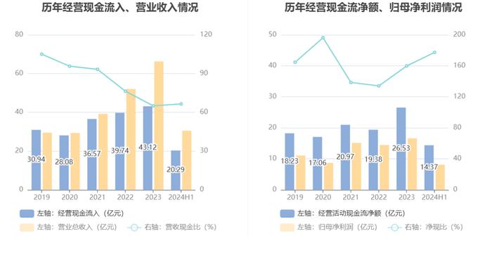 皖通高速：2024年上半年净利润8.10亿元 同比下降3.53%