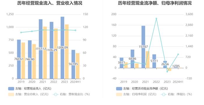 太钢不锈：2024年上半年盈利1.39亿元 同比扭亏