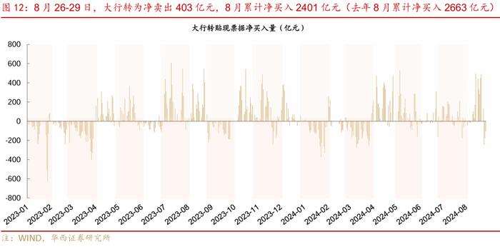 流动性跟踪 | 月末分化，资金向下，票据向上