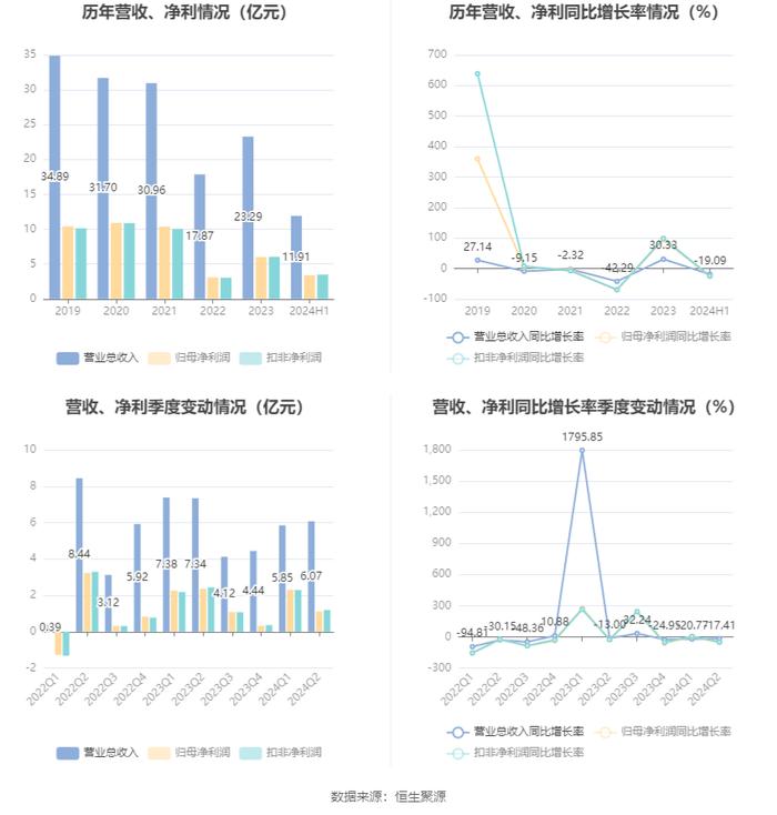 西南证券：2024年上半年净利润同比下降26.33% 拟10派0.1元