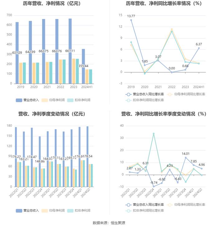 北京银行：2024年上半年净利润145.79亿元 同比增长2.40%