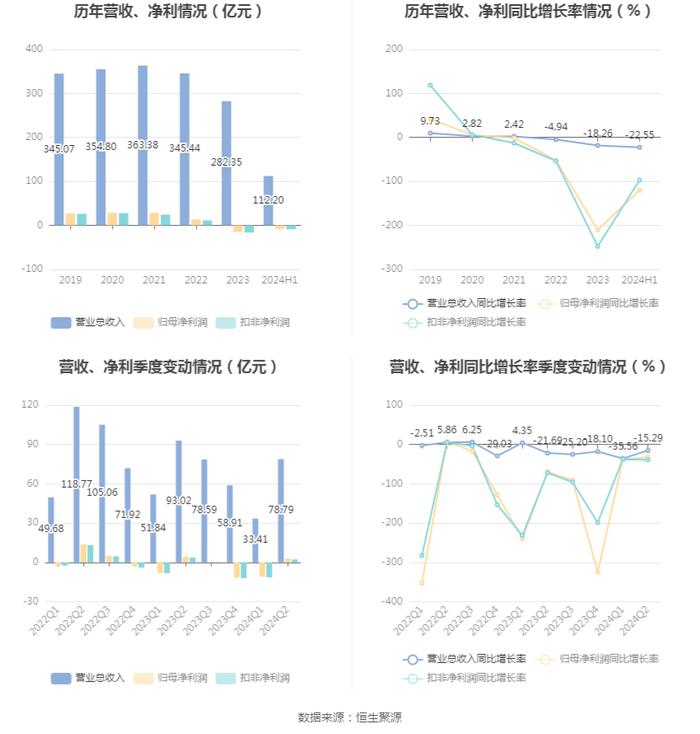 冀东水泥：2024年上半年实现营业收入112.20亿元