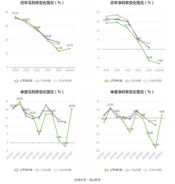 冀东水泥：2024年上半年实现营业收入112.20亿元