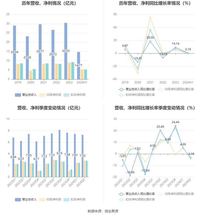 福建高速：2024年上半年净利润5.31亿元 同比基本持平