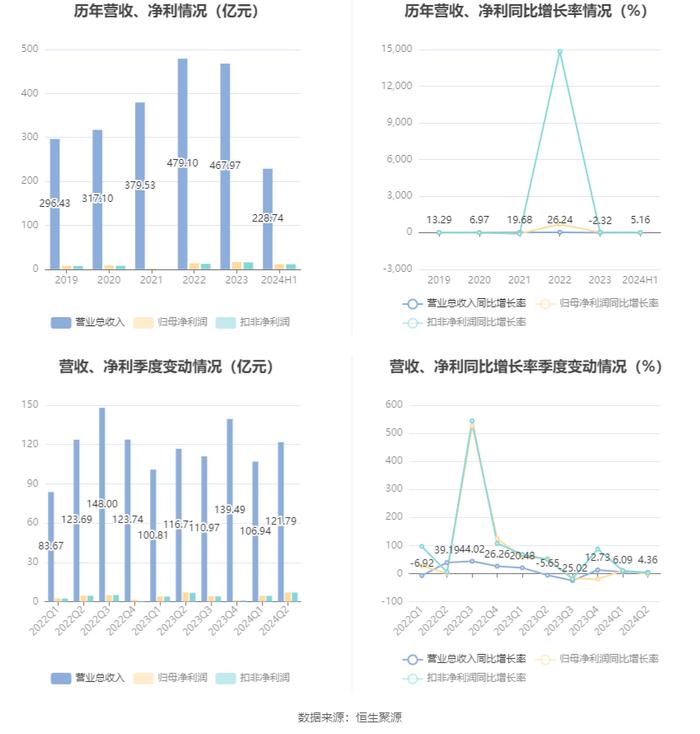 广州发展：2024年上半年净利润11.47亿元 同比增长2.73%