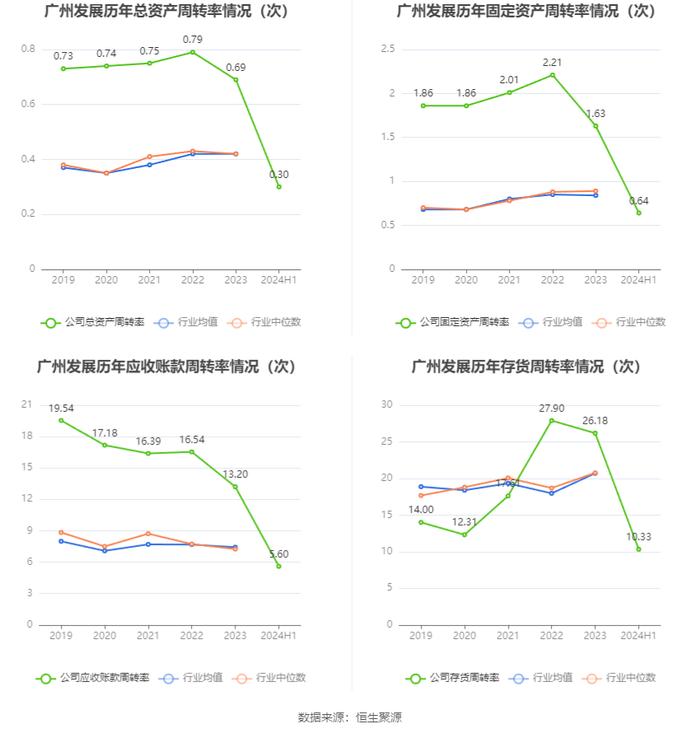 广州发展：2024年上半年净利润11.47亿元 同比增长2.73%