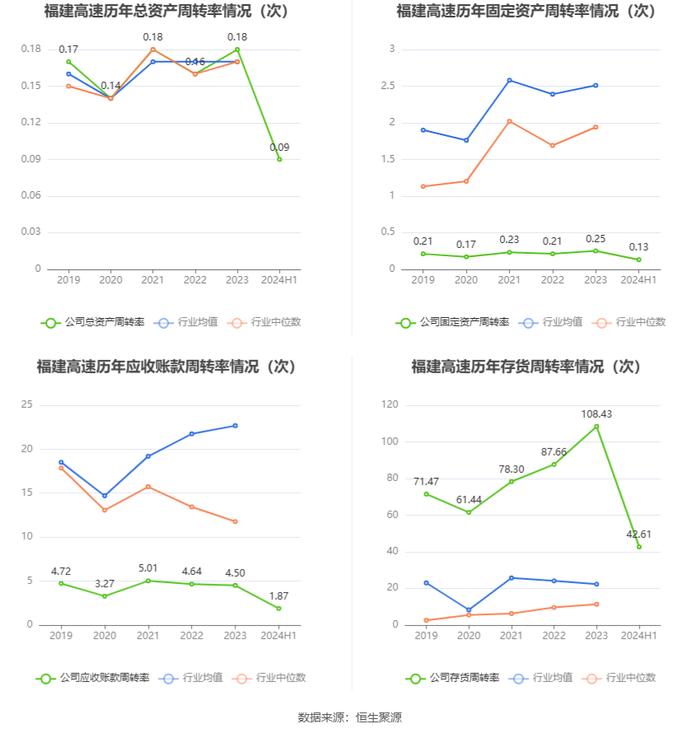 福建高速：2024年上半年净利润5.31亿元 同比基本持平