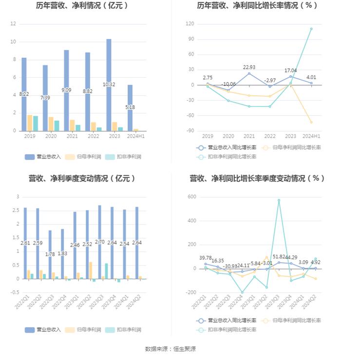 锦和商管：2024年上半年净利润同比下降72.83% 拟10派2.2元