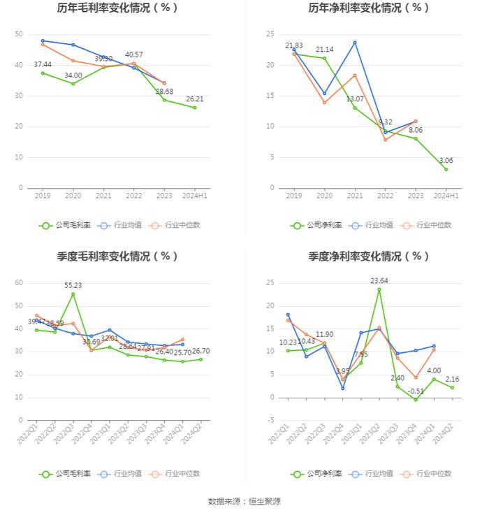 锦和商管：2024年上半年净利润同比下降72.83% 拟10派2.2元