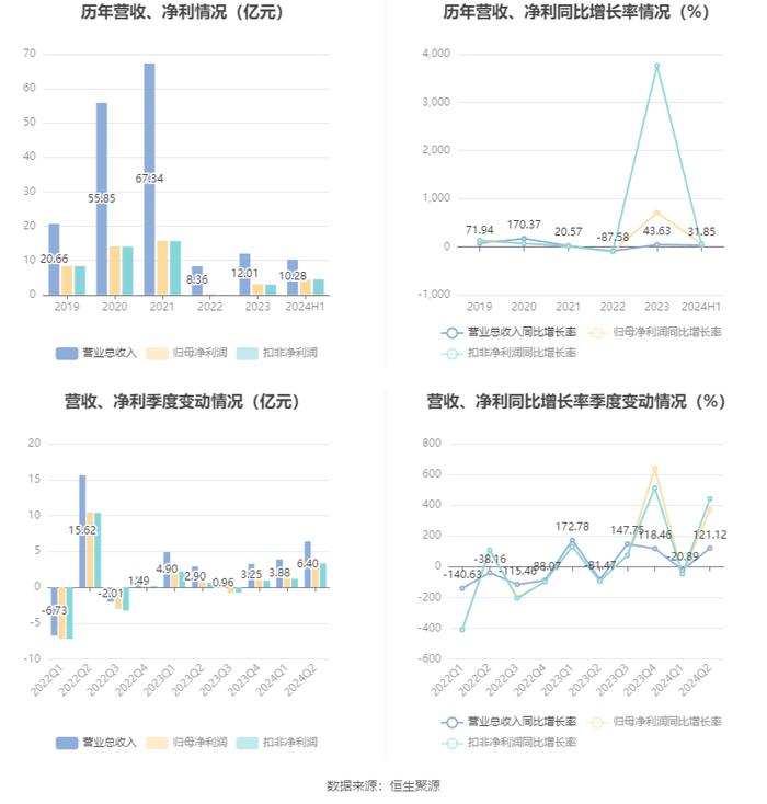 红塔证券：2024年上半年净利润同比增长52.27% 拟10派0.47元