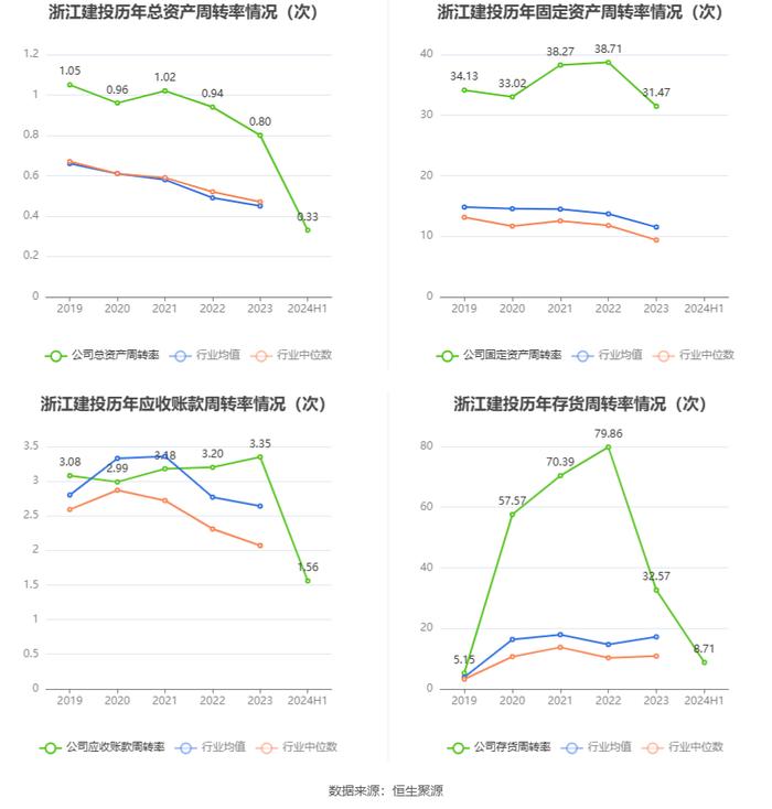 浙江建投：2024年上半年净利润1.67亿元 同比下降69.11%