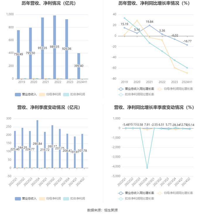 浙江建投：2024年上半年净利润1.67亿元 同比下降69.11%