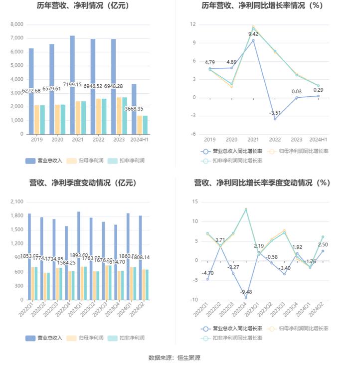 农业银行：2024年上半年净利润同比增长2.00% 拟10派1.164元