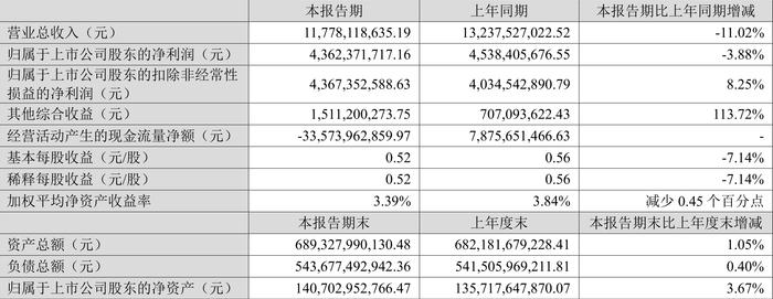 广发证券：2024年上半年净利润同比下降3.88% 拟10派1元