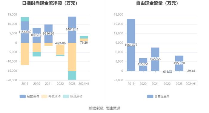 日播时尚：2024年上半年亏损2748.07万元