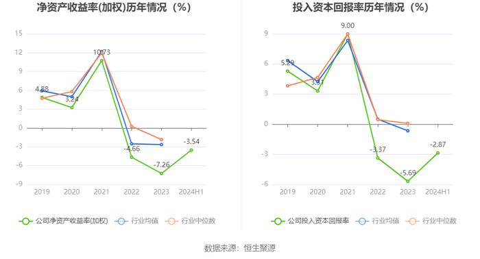 重庆钢铁：2024年上半年亏损6.89亿元