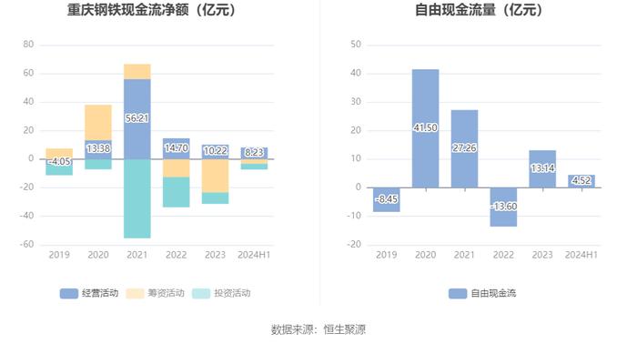 重庆钢铁：2024年上半年亏损6.89亿元