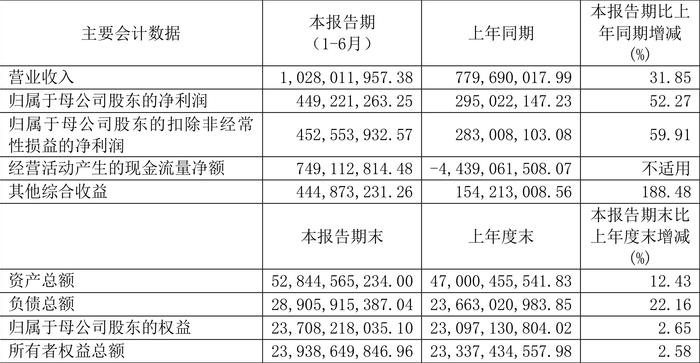 红塔证券：2024年上半年净利润同比增长52.27% 拟10派0.47元