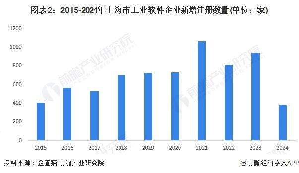 2024年上海市工业软件行业发展现状分析 上海市工业软件注册企业数量呈逐年波动增长态势【组图】